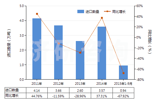 2011-2015年9月中國丙烯酸丁酯(HS29161230)進(jìn)口量及增速統(tǒng)計(jì) 2011-2015年9月中國丙烯酸丁酯(HS29161230)進(jìn)口量及增速統(tǒng)計(jì)